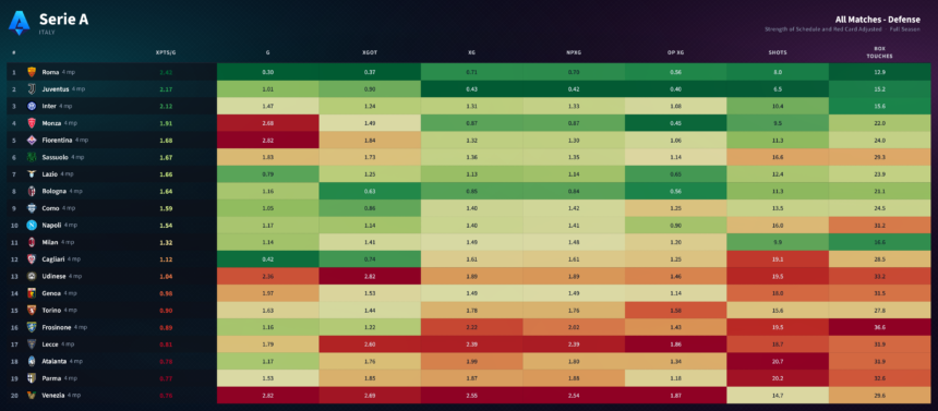 La classifica della Serie A in base ai dati di gioco: il Frosinone 16°