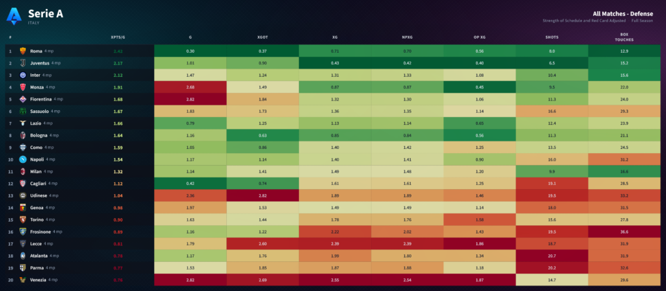 La classifica della Serie A in base alle statistiche difensive delle squadre.
